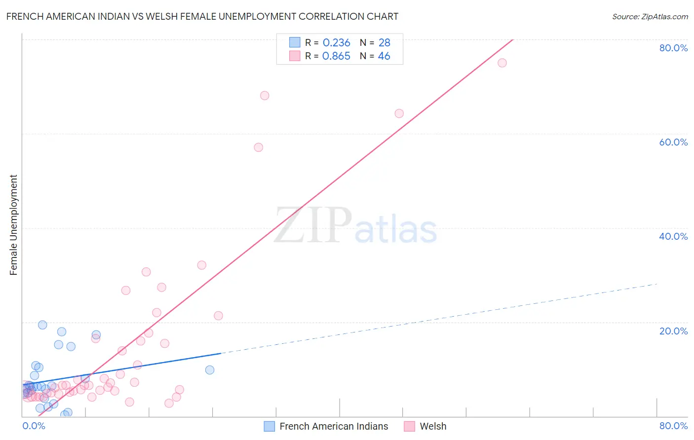 French American Indian vs Welsh Female Unemployment