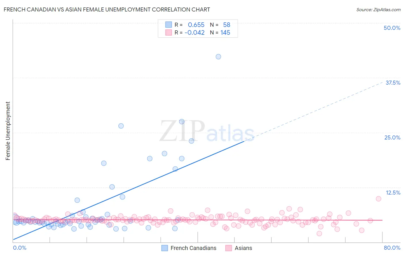 French Canadian vs Asian Female Unemployment