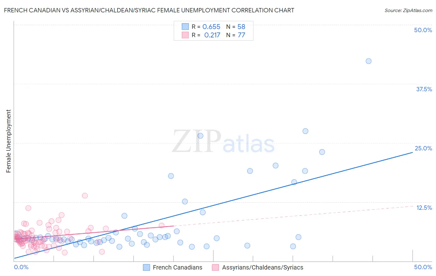 French Canadian vs Assyrian/Chaldean/Syriac Female Unemployment