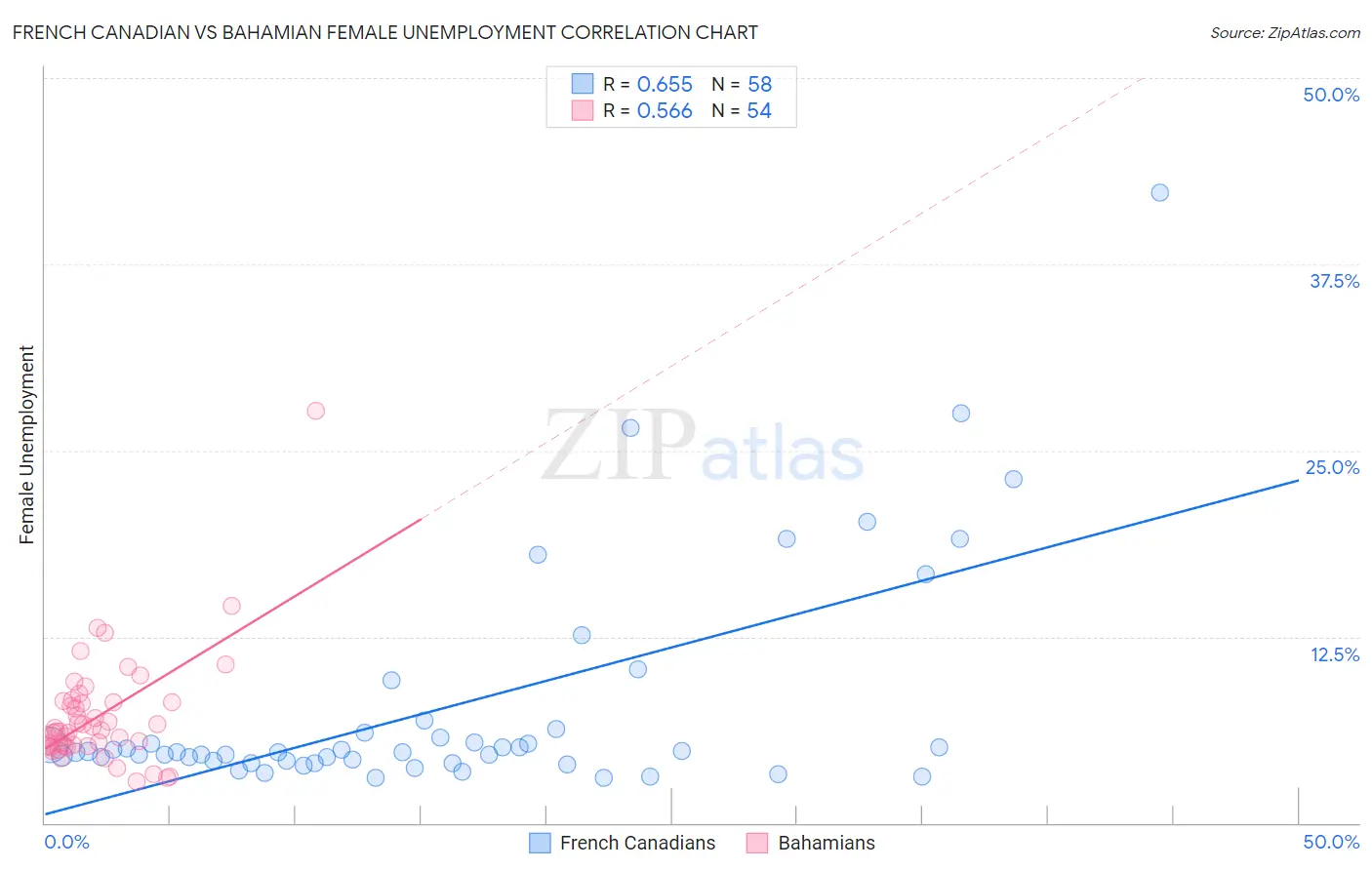 French Canadian vs Bahamian Female Unemployment