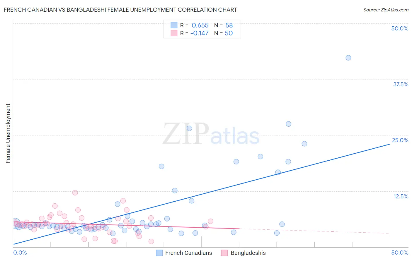 French Canadian vs Bangladeshi Female Unemployment