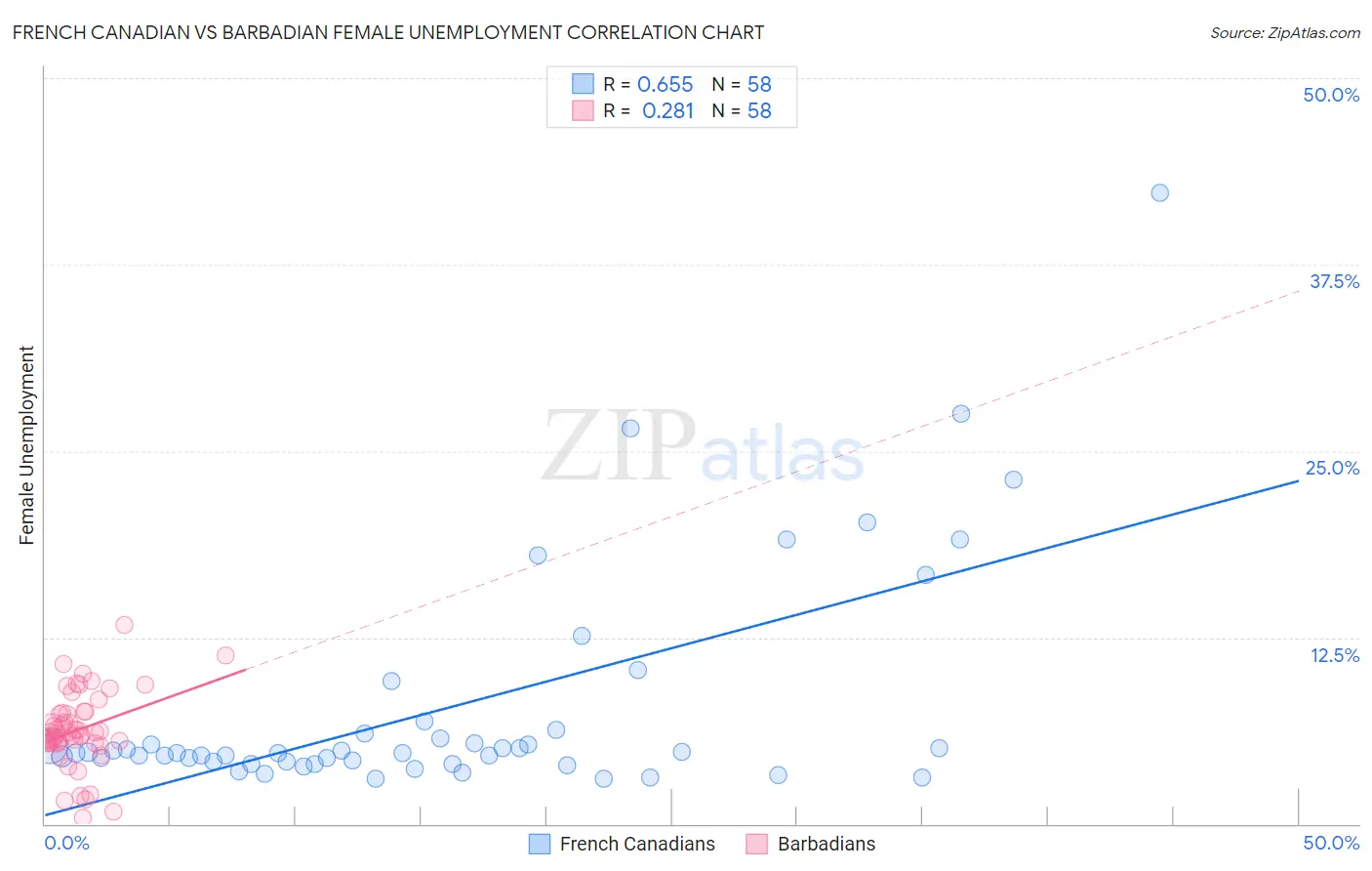 French Canadian vs Barbadian Female Unemployment