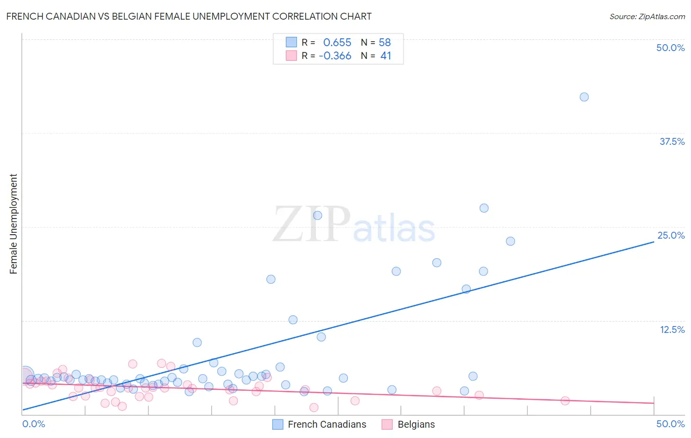 French Canadian vs Belgian Female Unemployment