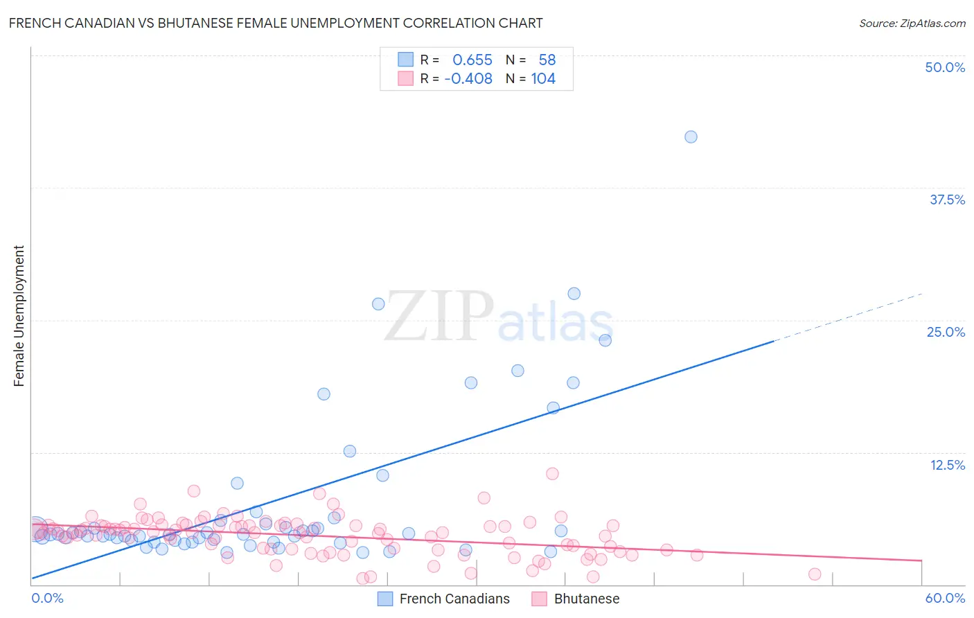 French Canadian vs Bhutanese Female Unemployment