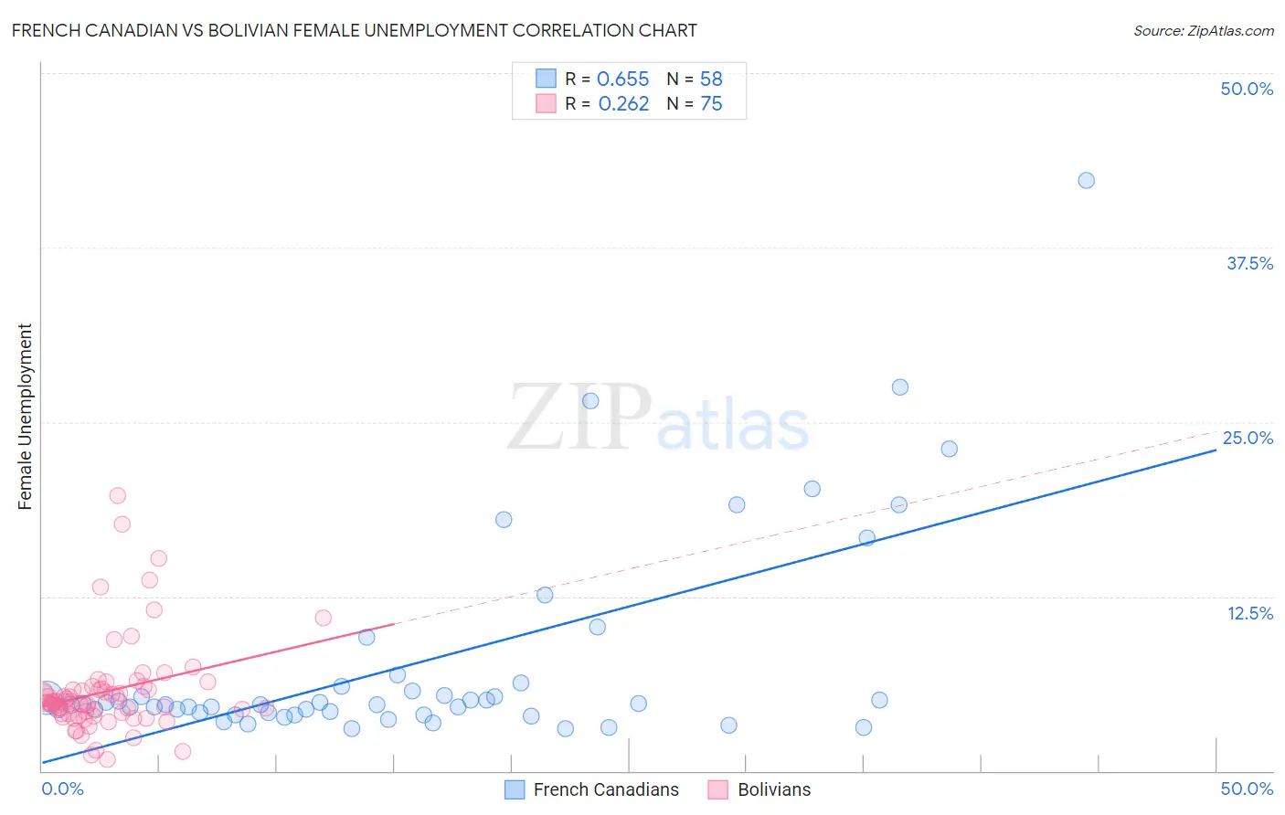 French Canadian vs Bolivian Female Unemployment