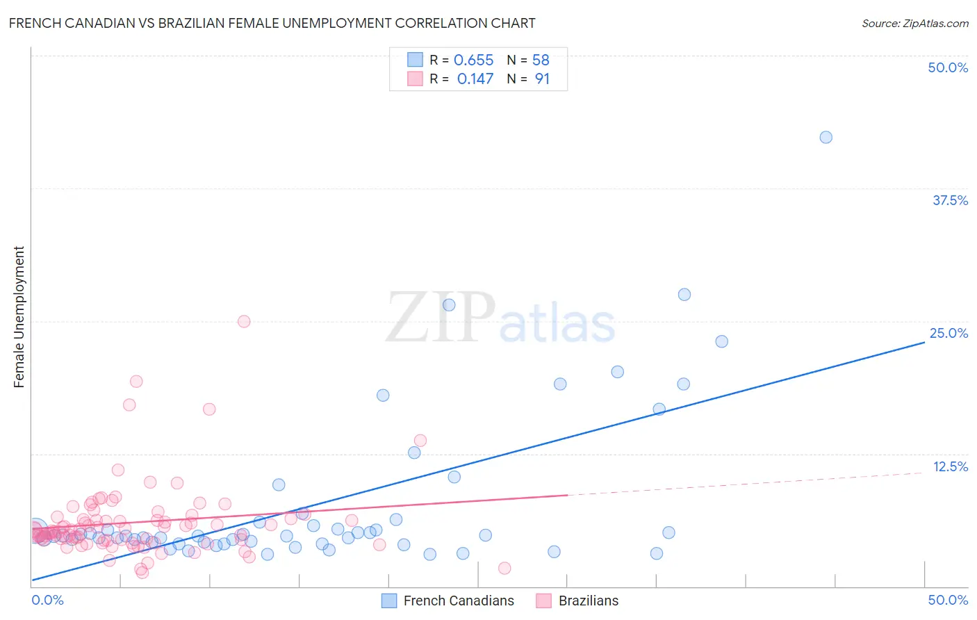 French Canadian vs Brazilian Female Unemployment