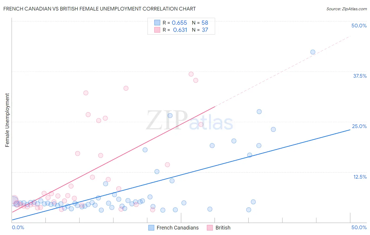 French Canadian vs British Female Unemployment
