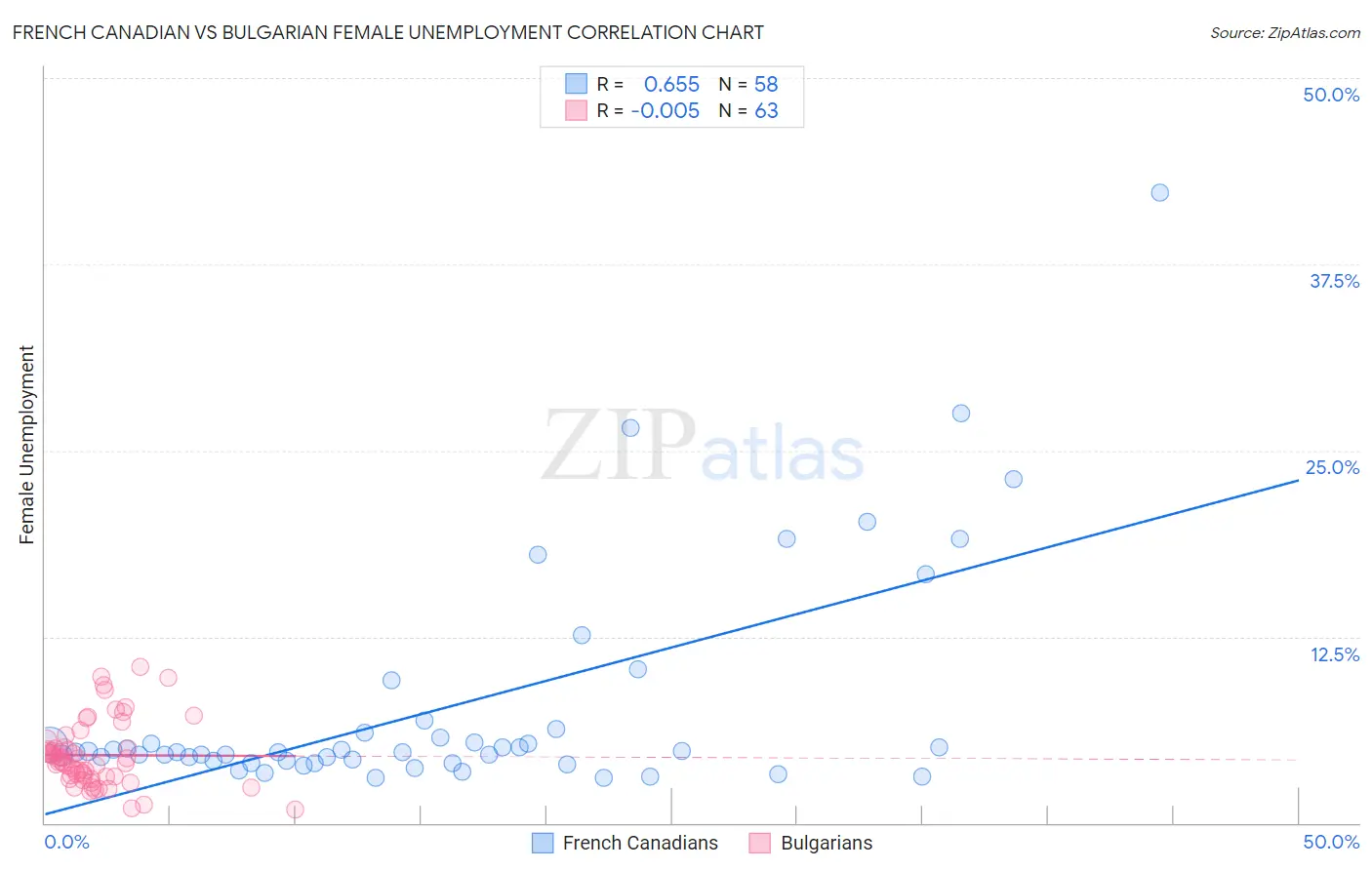 French Canadian vs Bulgarian Female Unemployment