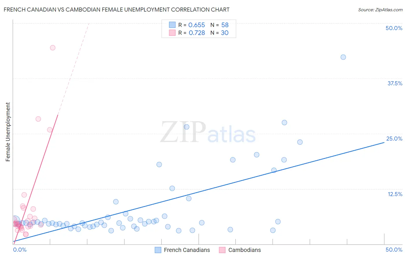 French Canadian vs Cambodian Female Unemployment