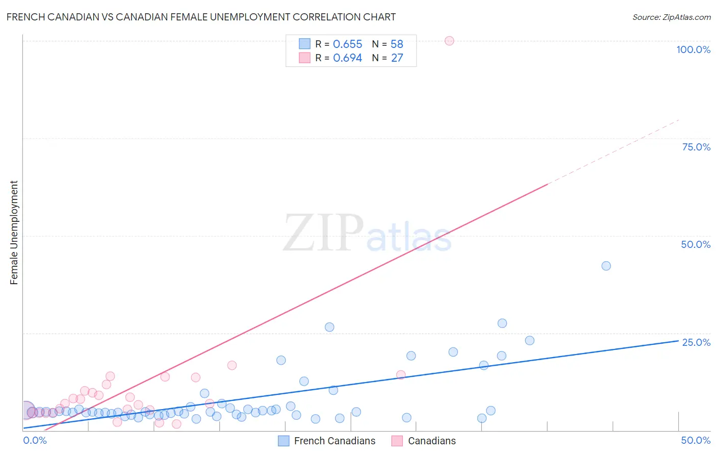 French Canadian vs Canadian Female Unemployment