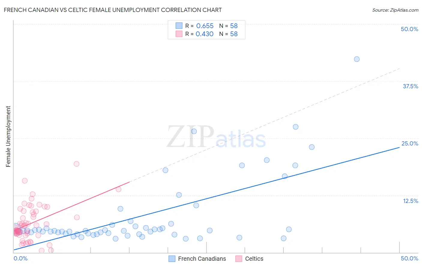 French Canadian vs Celtic Female Unemployment