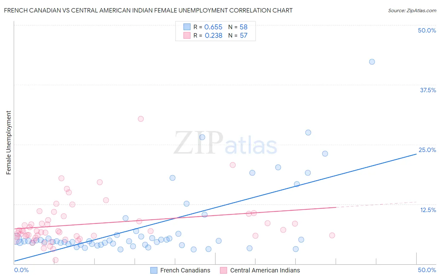 French Canadian vs Central American Indian Female Unemployment