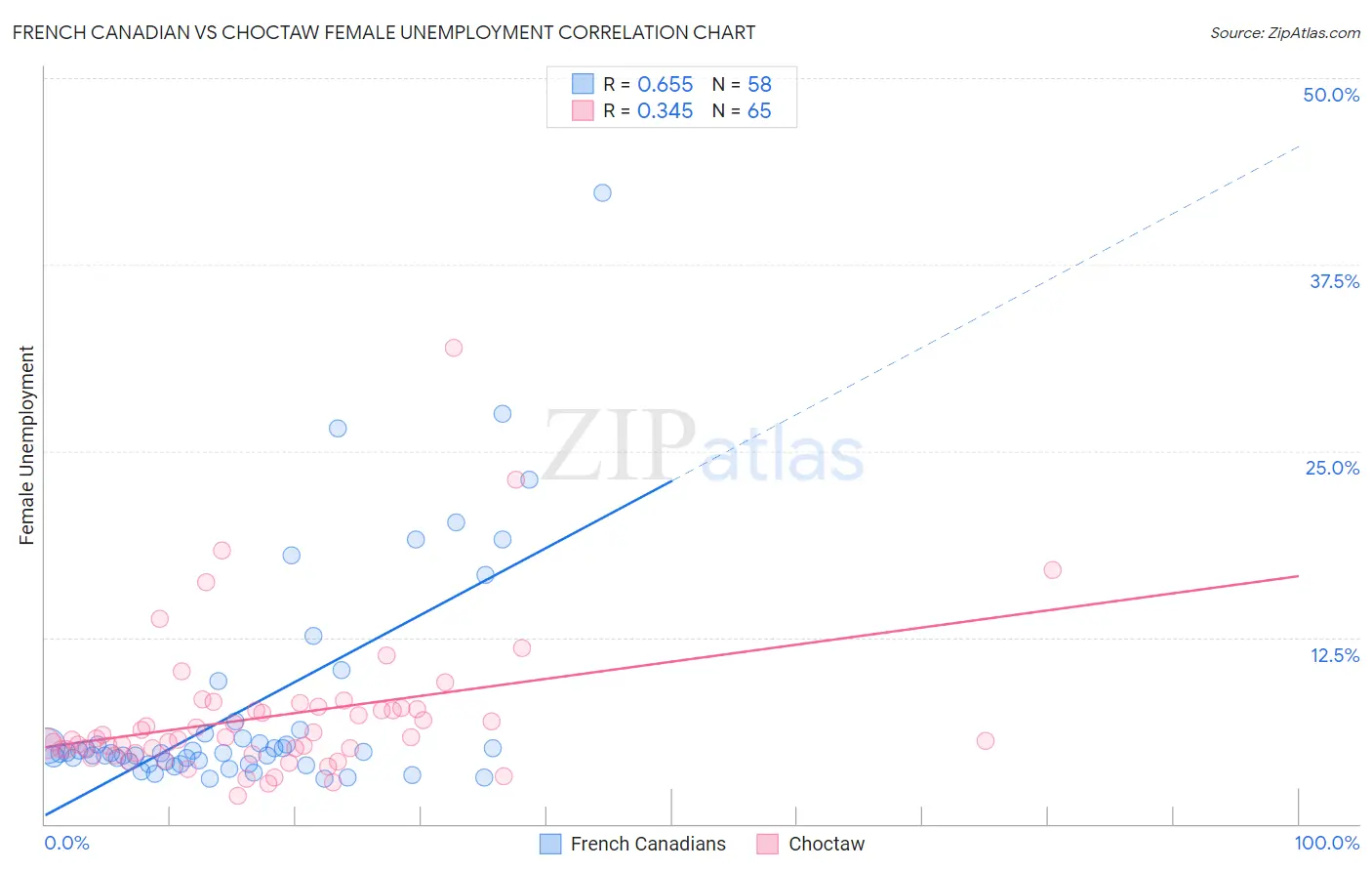 French Canadian vs Choctaw Female Unemployment