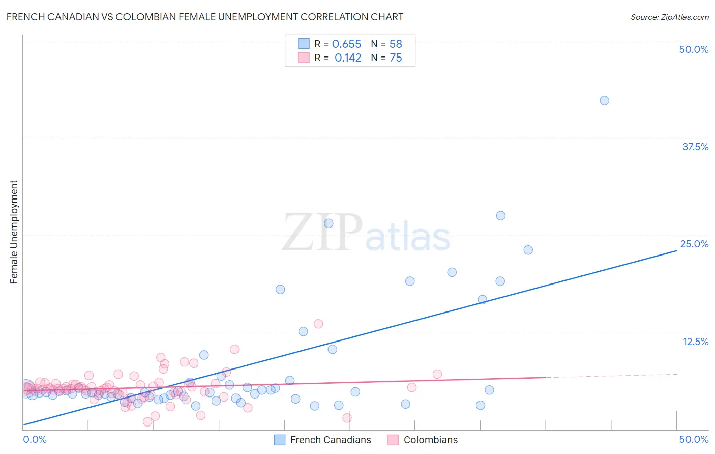 French Canadian vs Colombian Female Unemployment