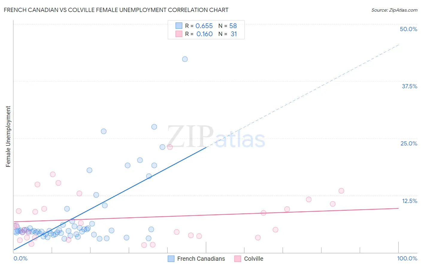 French Canadian vs Colville Female Unemployment