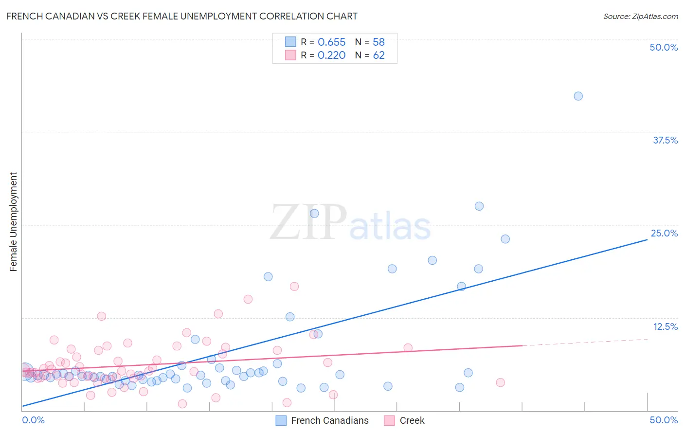 French Canadian vs Creek Female Unemployment