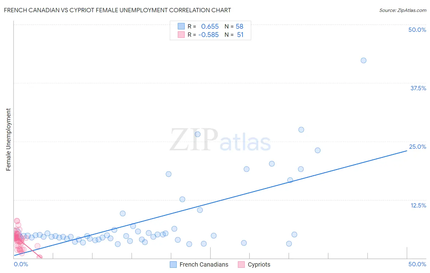 French Canadian vs Cypriot Female Unemployment