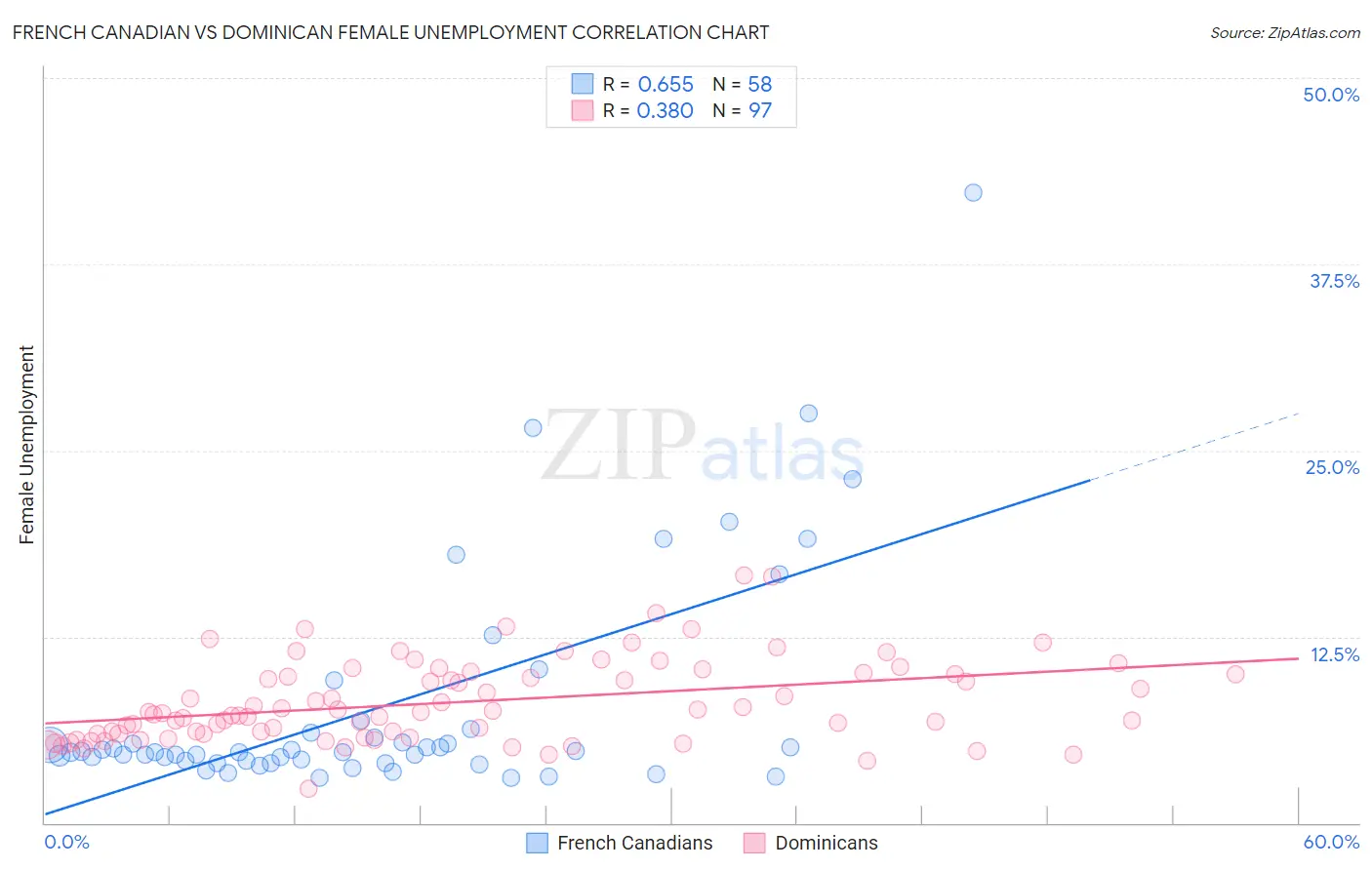 French Canadian vs Dominican Female Unemployment