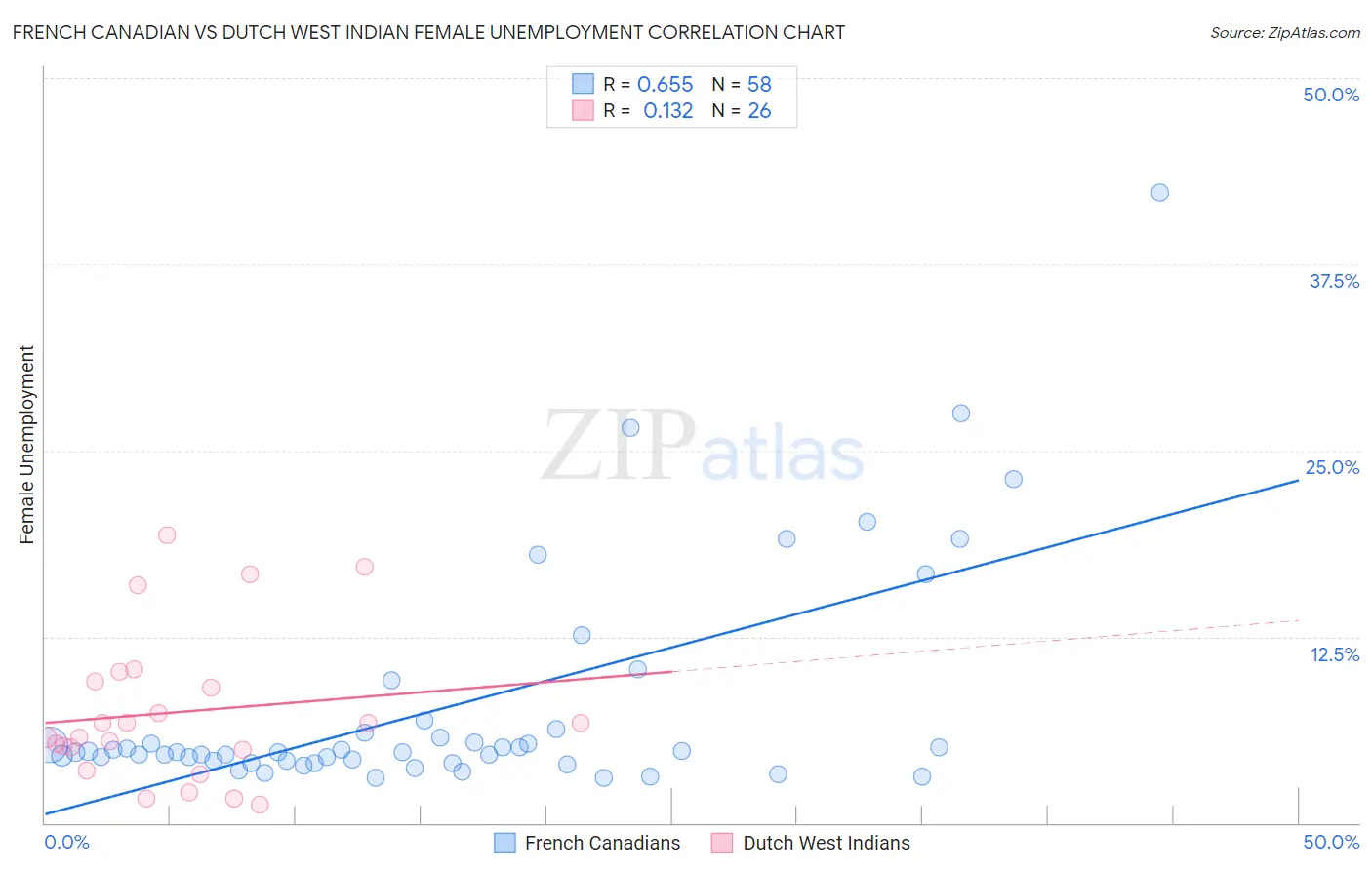 French Canadian vs Dutch West Indian Female Unemployment