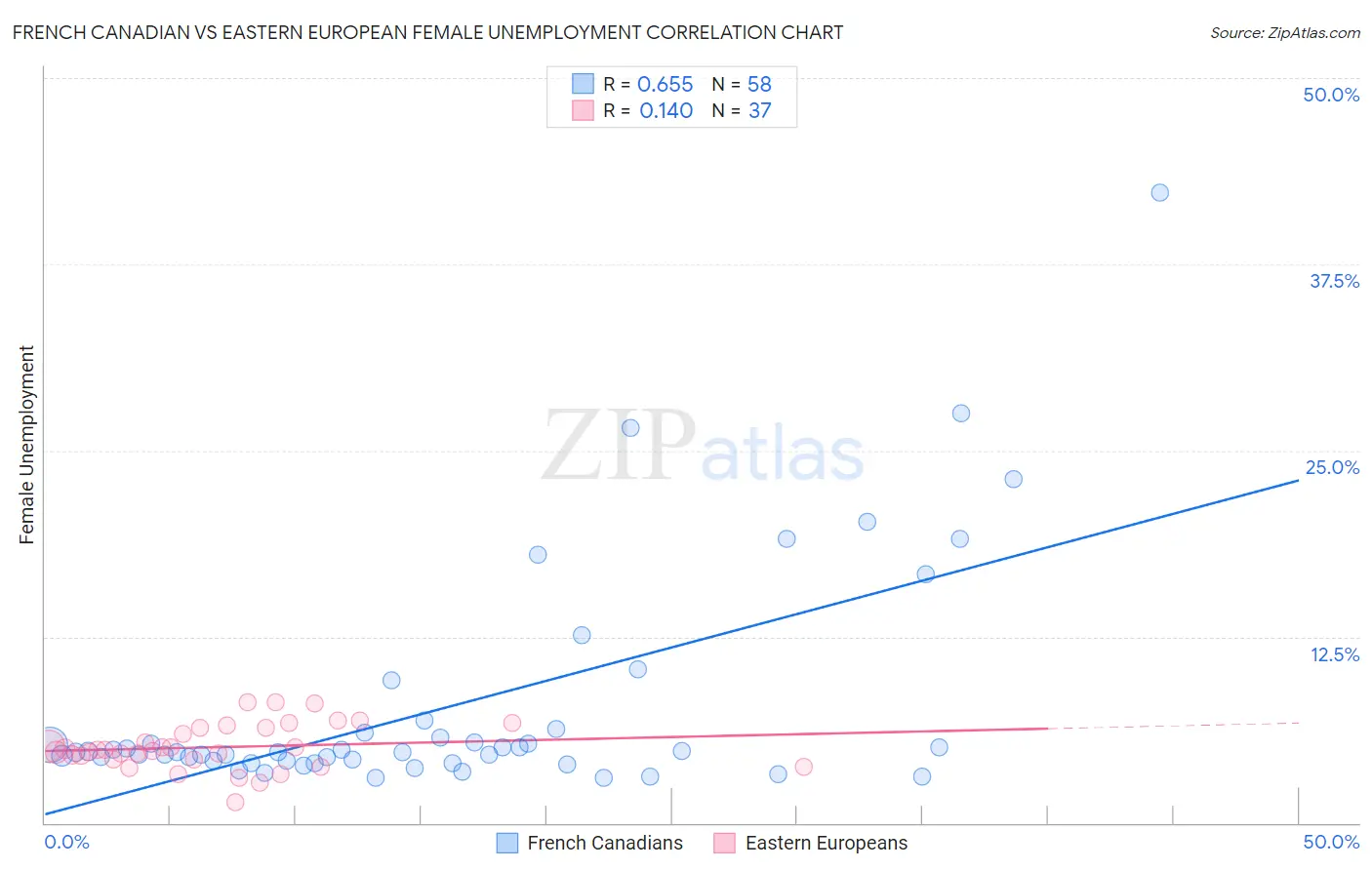 French Canadian vs Eastern European Female Unemployment