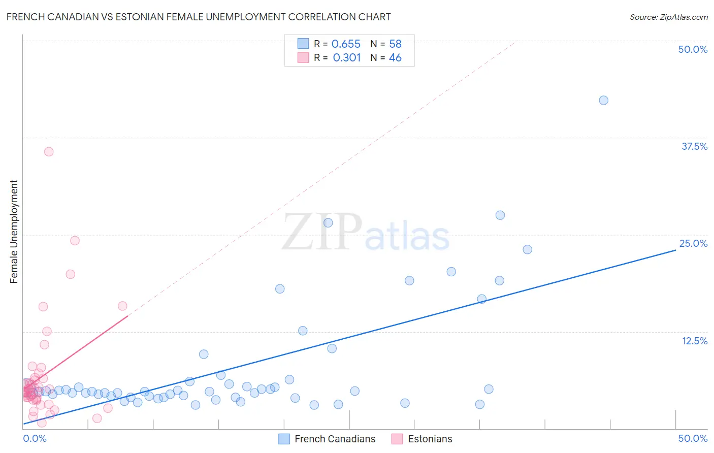 French Canadian vs Estonian Female Unemployment