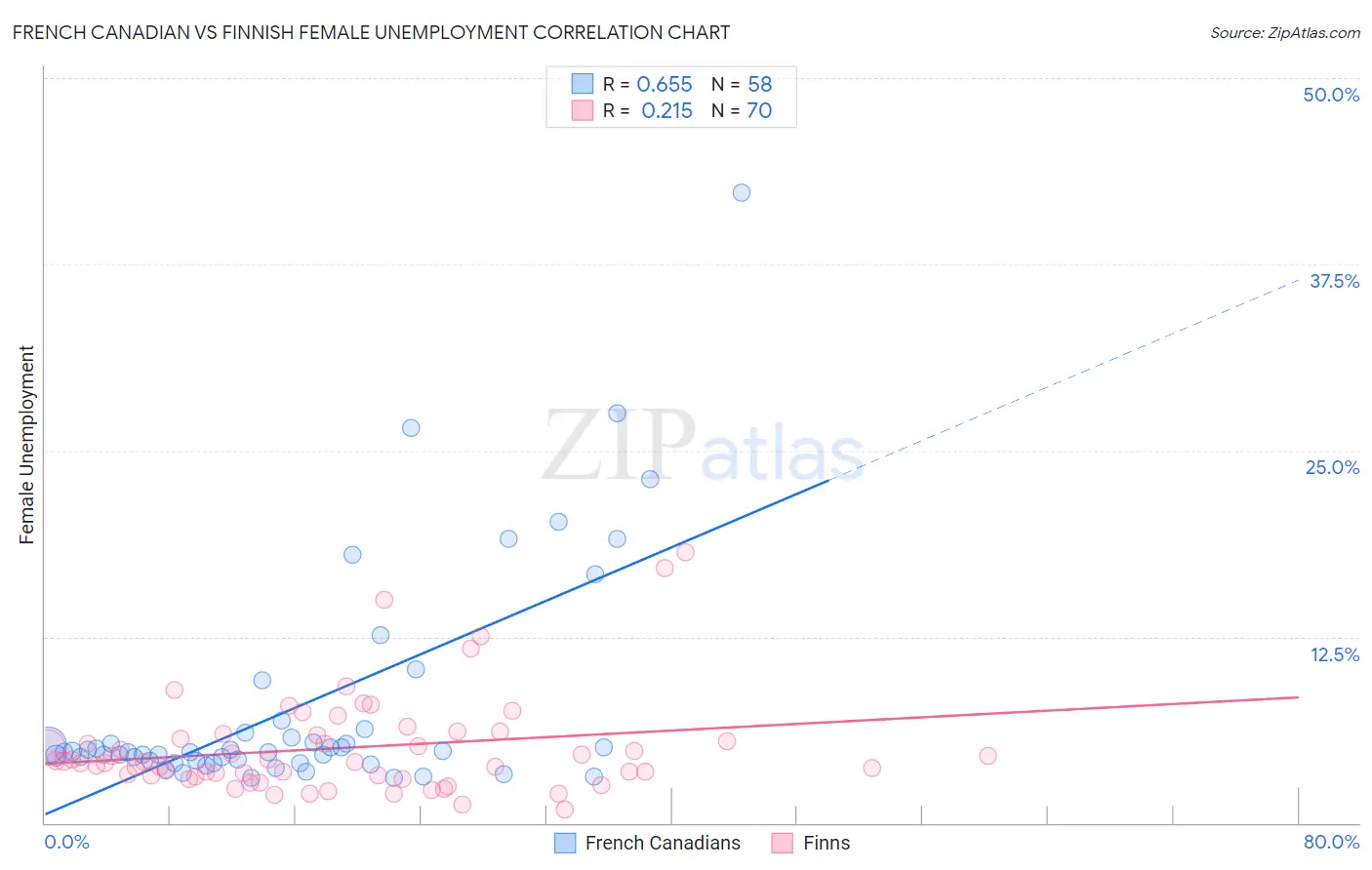 French Canadian vs Finnish Female Unemployment