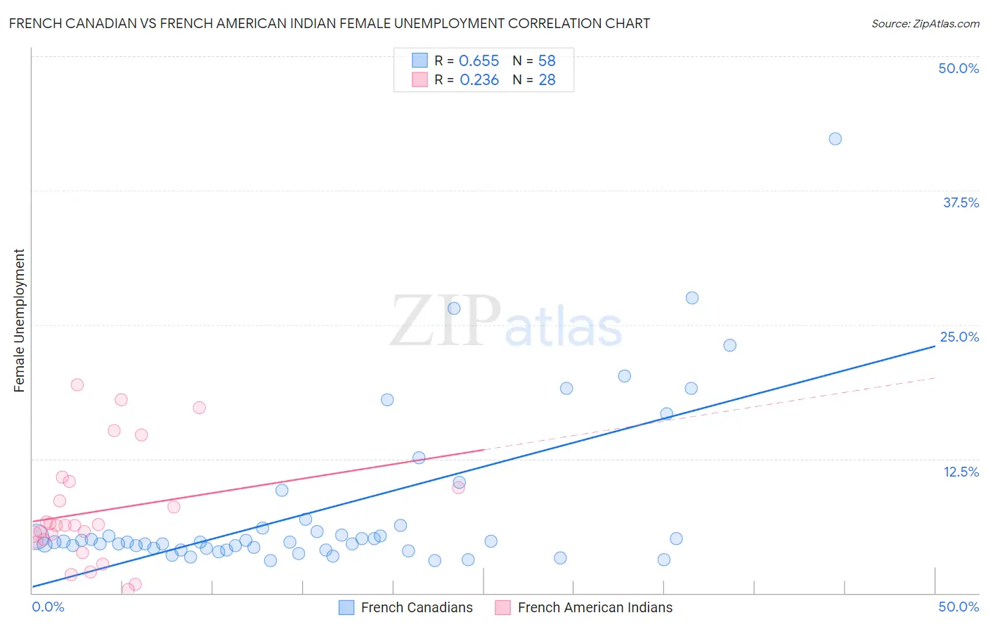 French Canadian vs French American Indian Female Unemployment