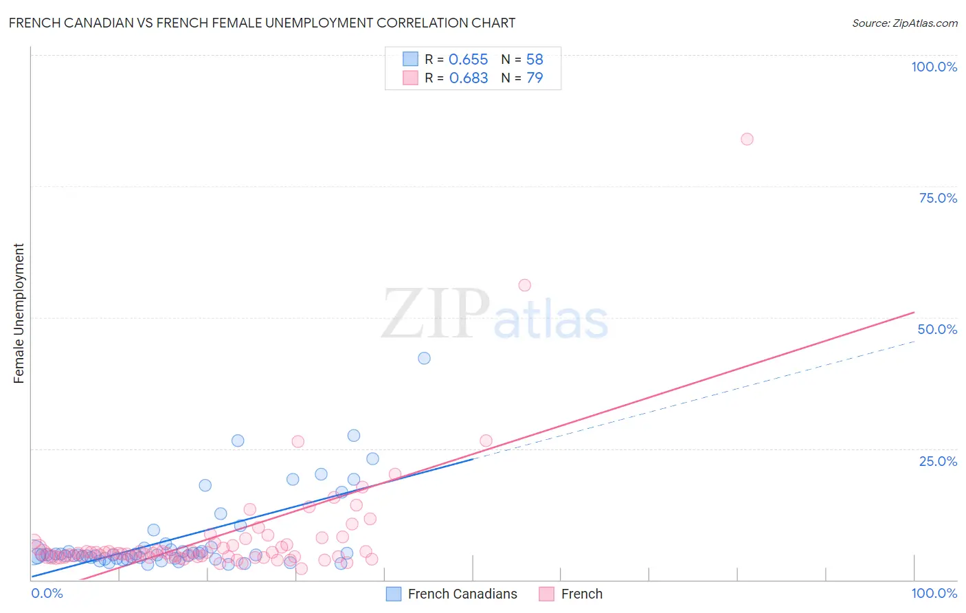 French Canadian vs French Female Unemployment