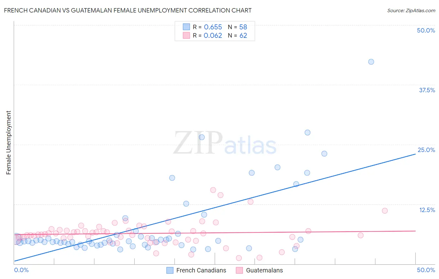 French Canadian vs Guatemalan Female Unemployment