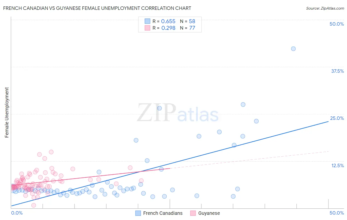 French Canadian vs Guyanese Female Unemployment