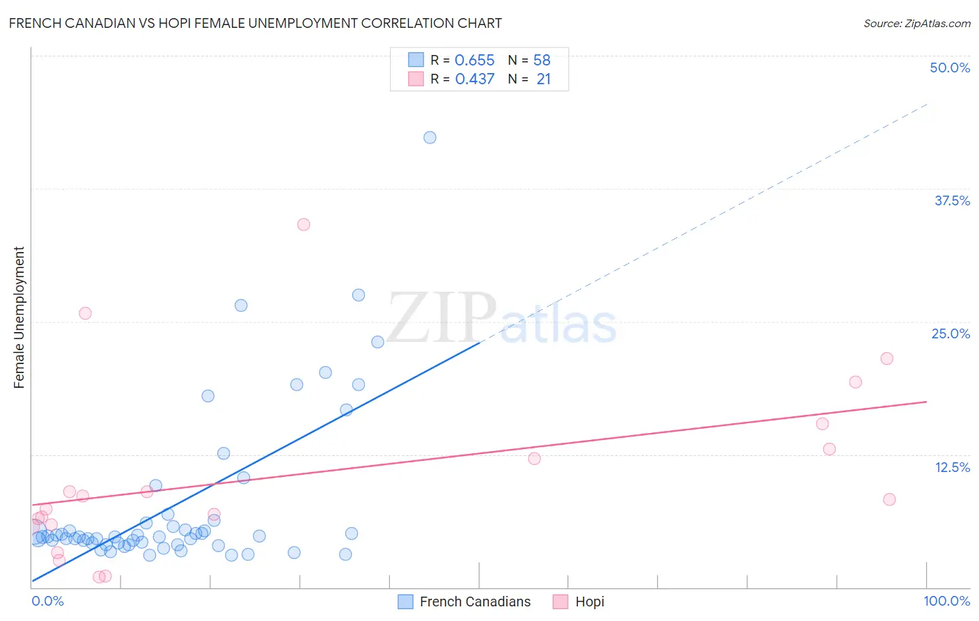 French Canadian vs Hopi Female Unemployment