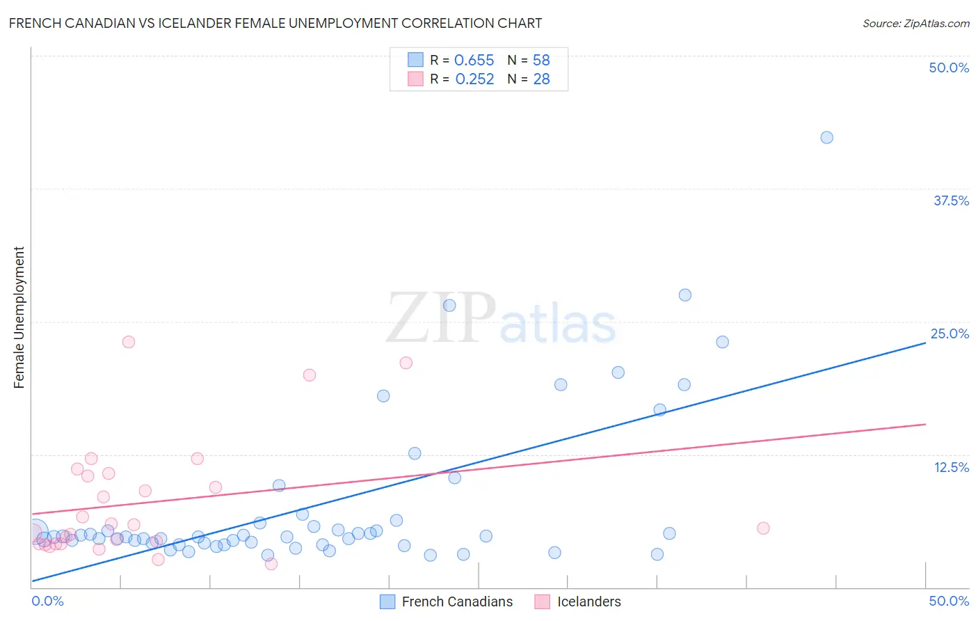 French Canadian vs Icelander Female Unemployment