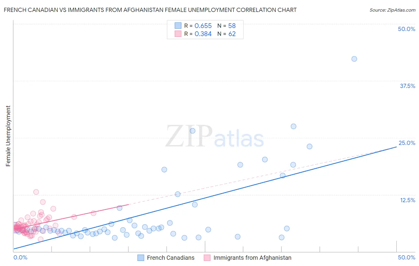 French Canadian vs Immigrants from Afghanistan Female Unemployment