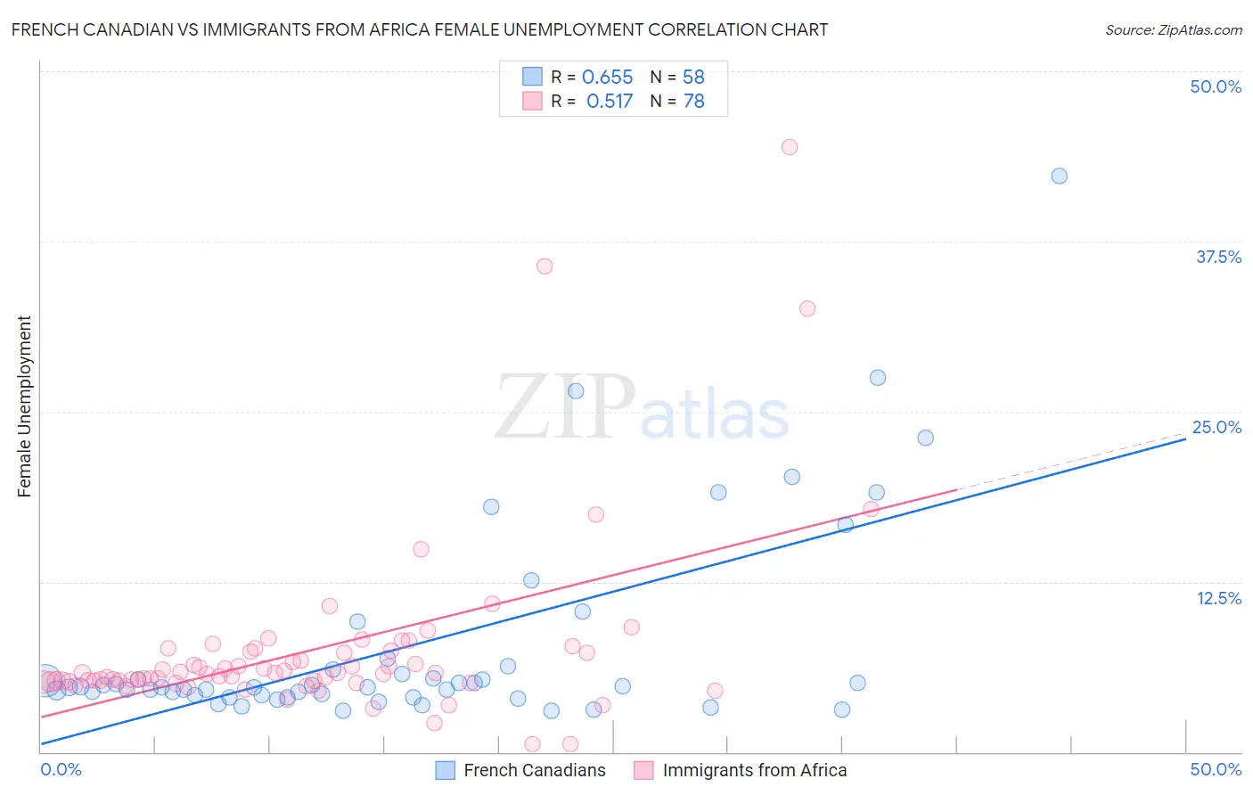 French Canadian vs Immigrants from Africa Female Unemployment