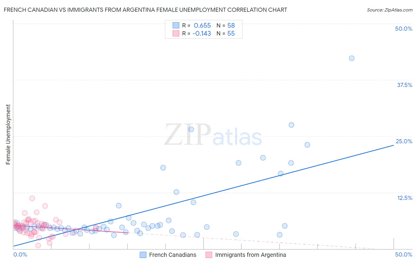 French Canadian vs Immigrants from Argentina Female Unemployment