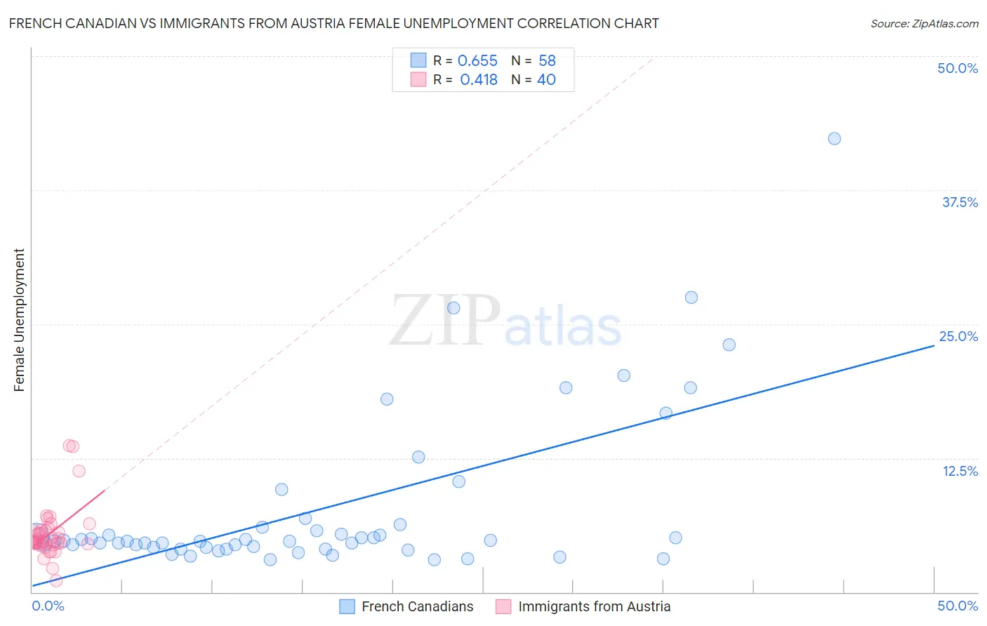 French Canadian vs Immigrants from Austria Female Unemployment