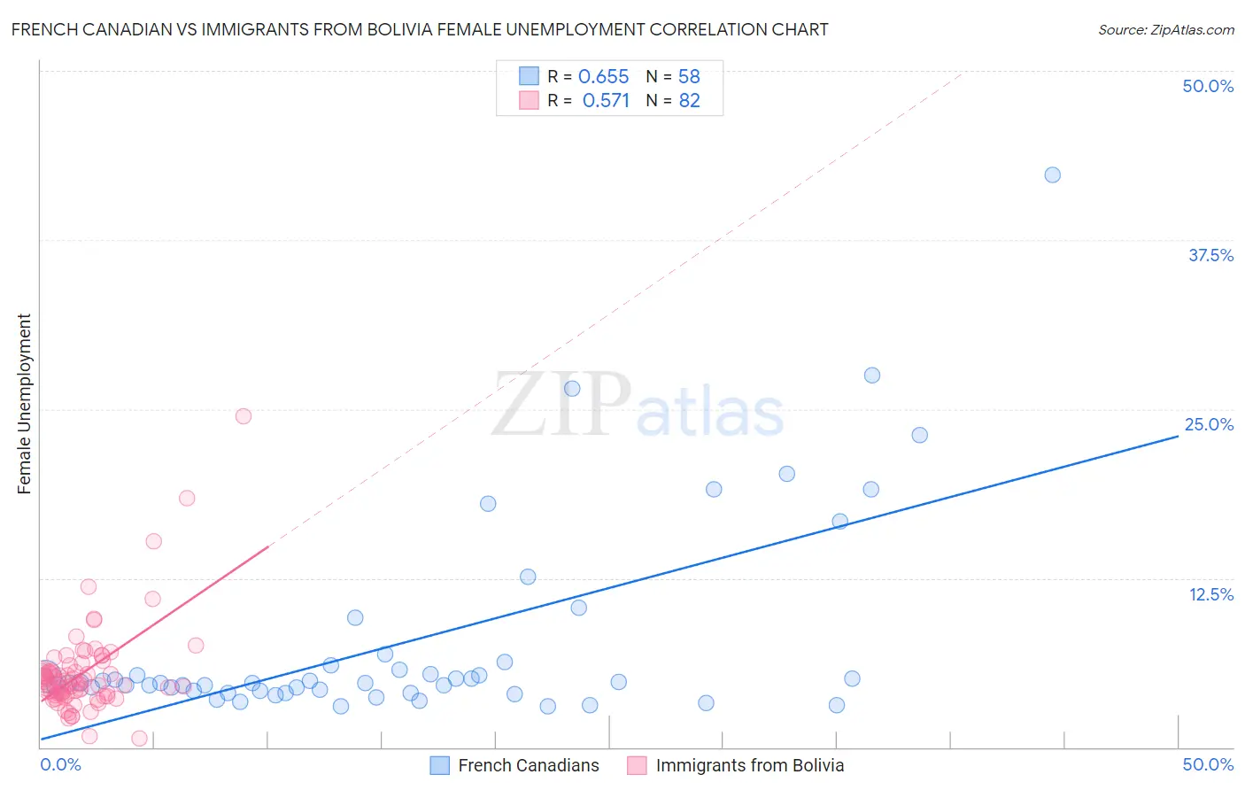 French Canadian vs Immigrants from Bolivia Female Unemployment