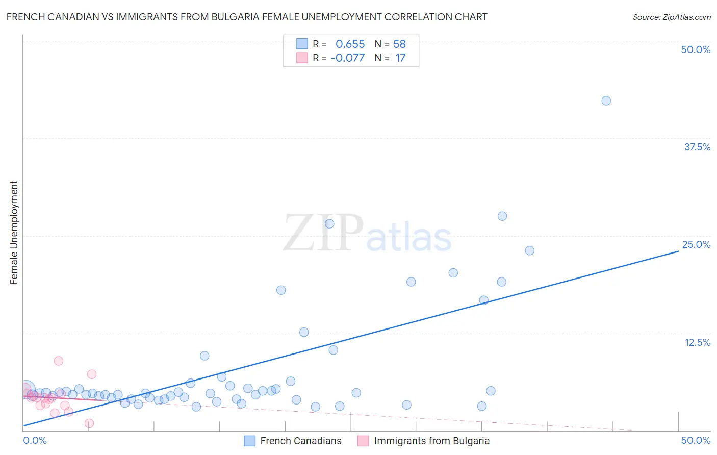 French Canadian vs Immigrants from Bulgaria Female Unemployment