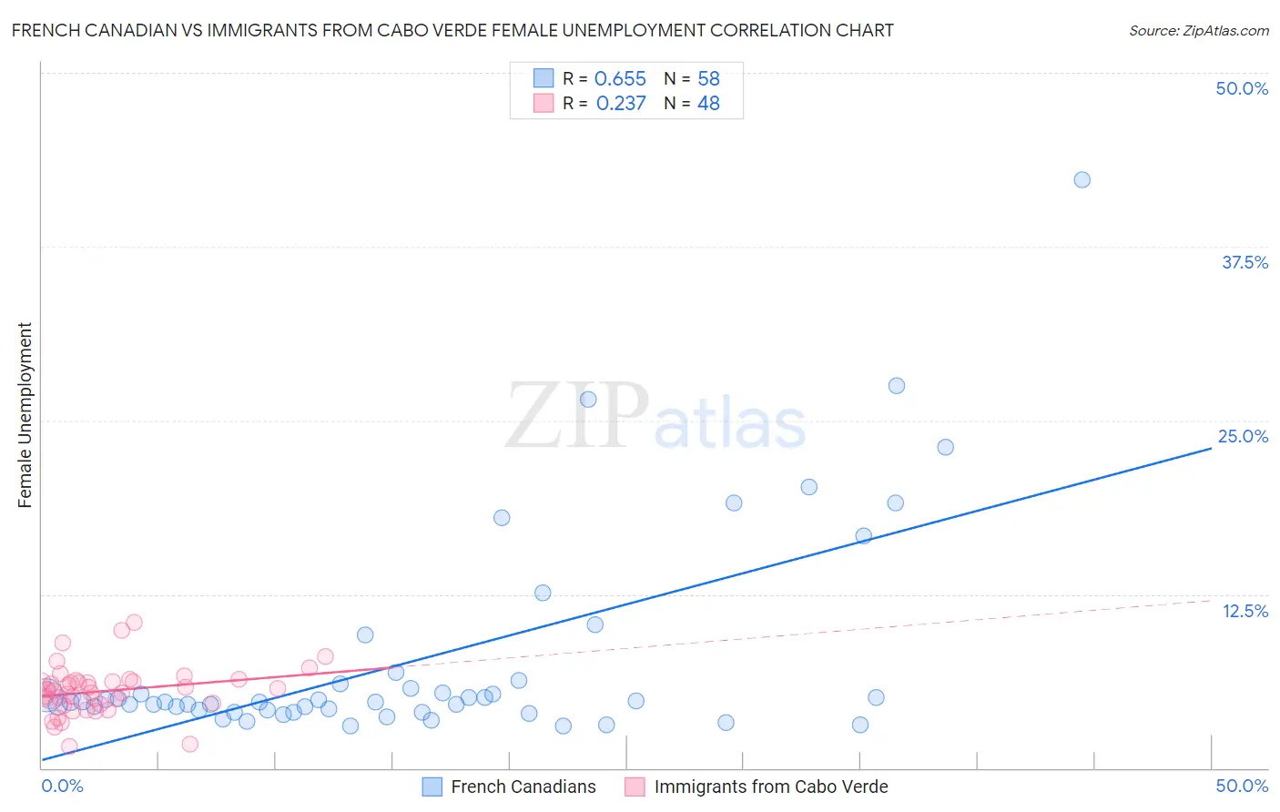 French Canadian vs Immigrants from Cabo Verde Female Unemployment