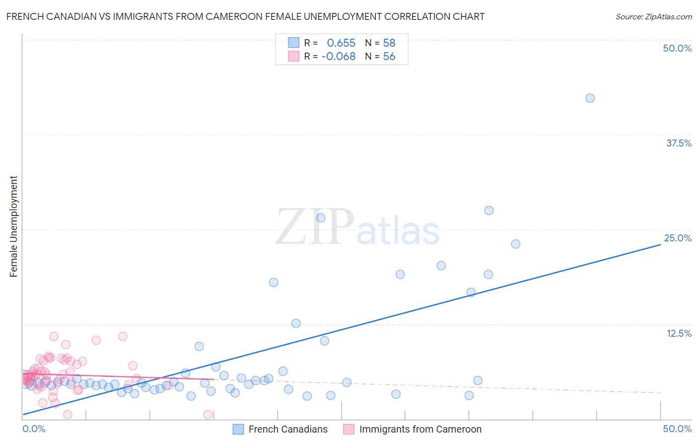 French Canadian vs Immigrants from Cameroon Female Unemployment