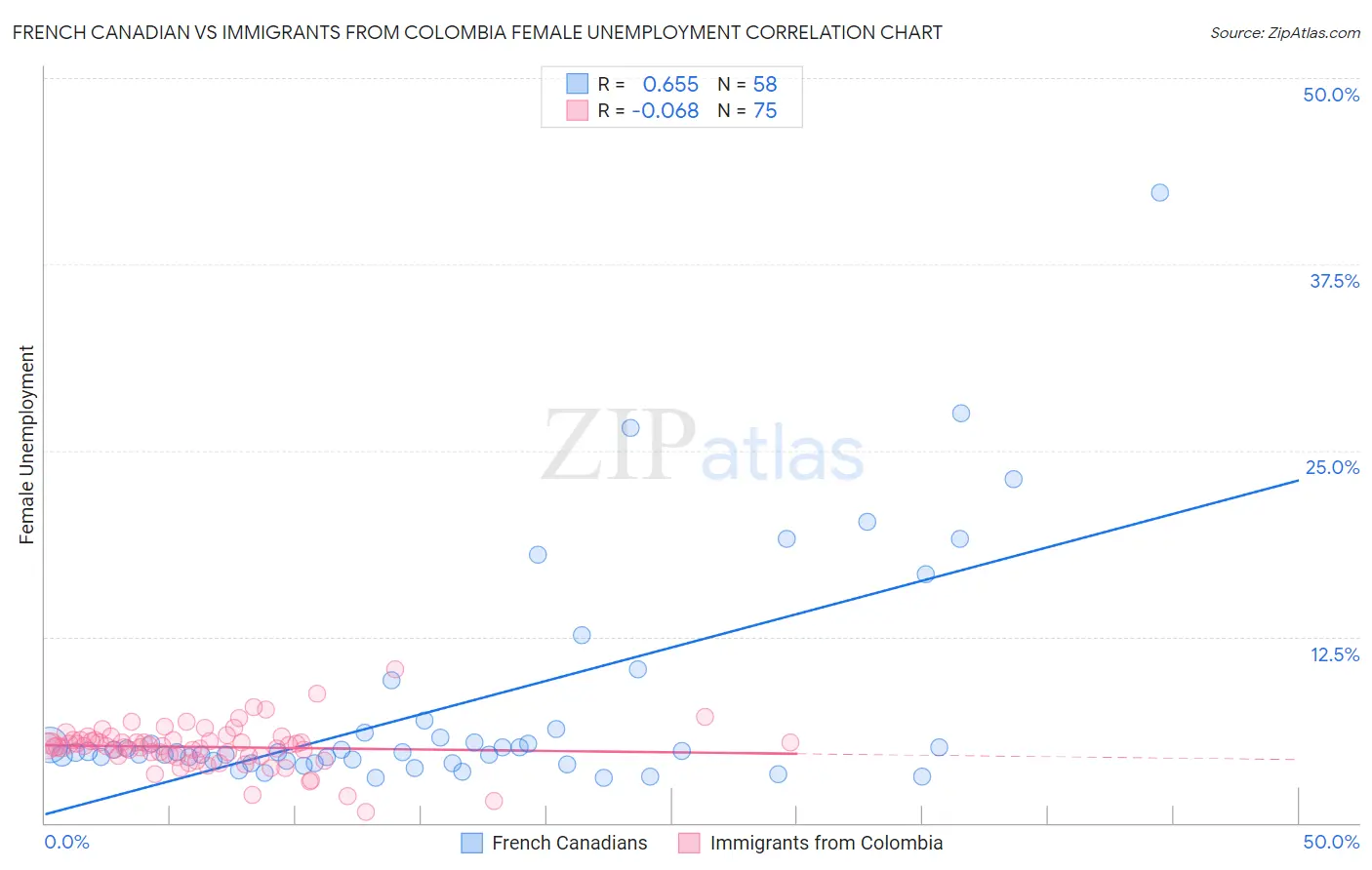 French Canadian vs Immigrants from Colombia Female Unemployment