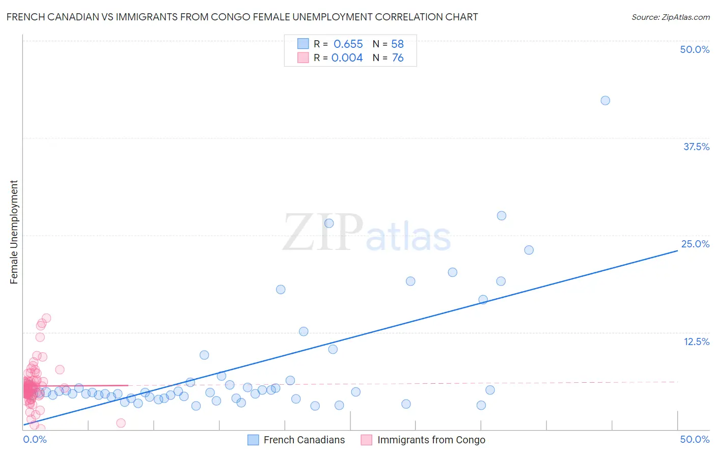 French Canadian vs Immigrants from Congo Female Unemployment