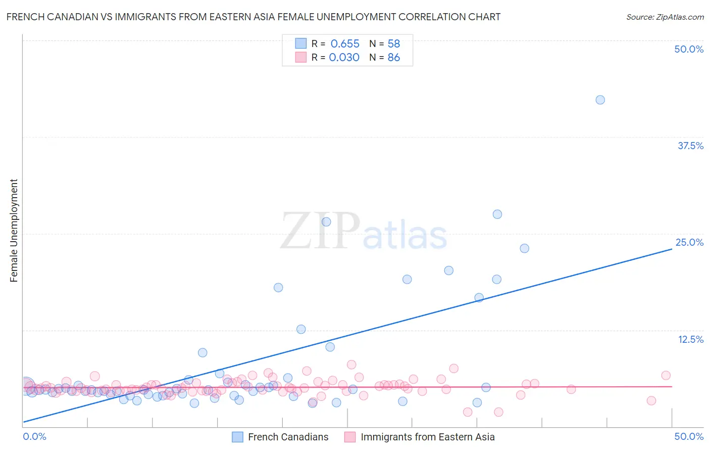 French Canadian vs Immigrants from Eastern Asia Female Unemployment