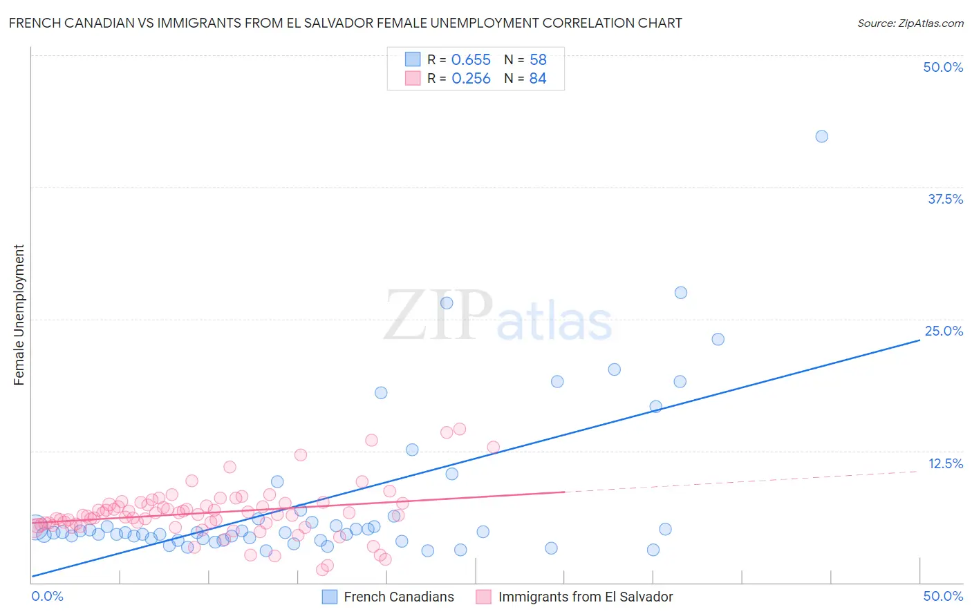 French Canadian vs Immigrants from El Salvador Female Unemployment