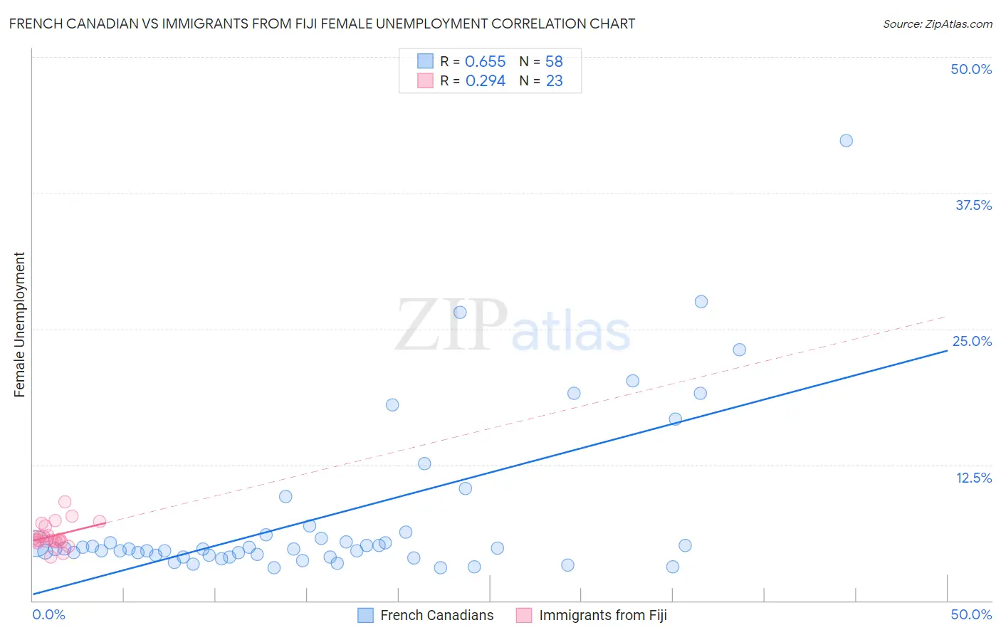 French Canadian vs Immigrants from Fiji Female Unemployment