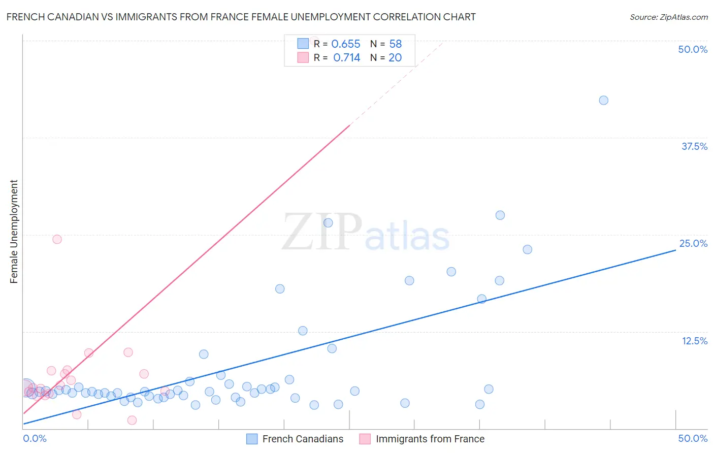 French Canadian vs Immigrants from France Female Unemployment