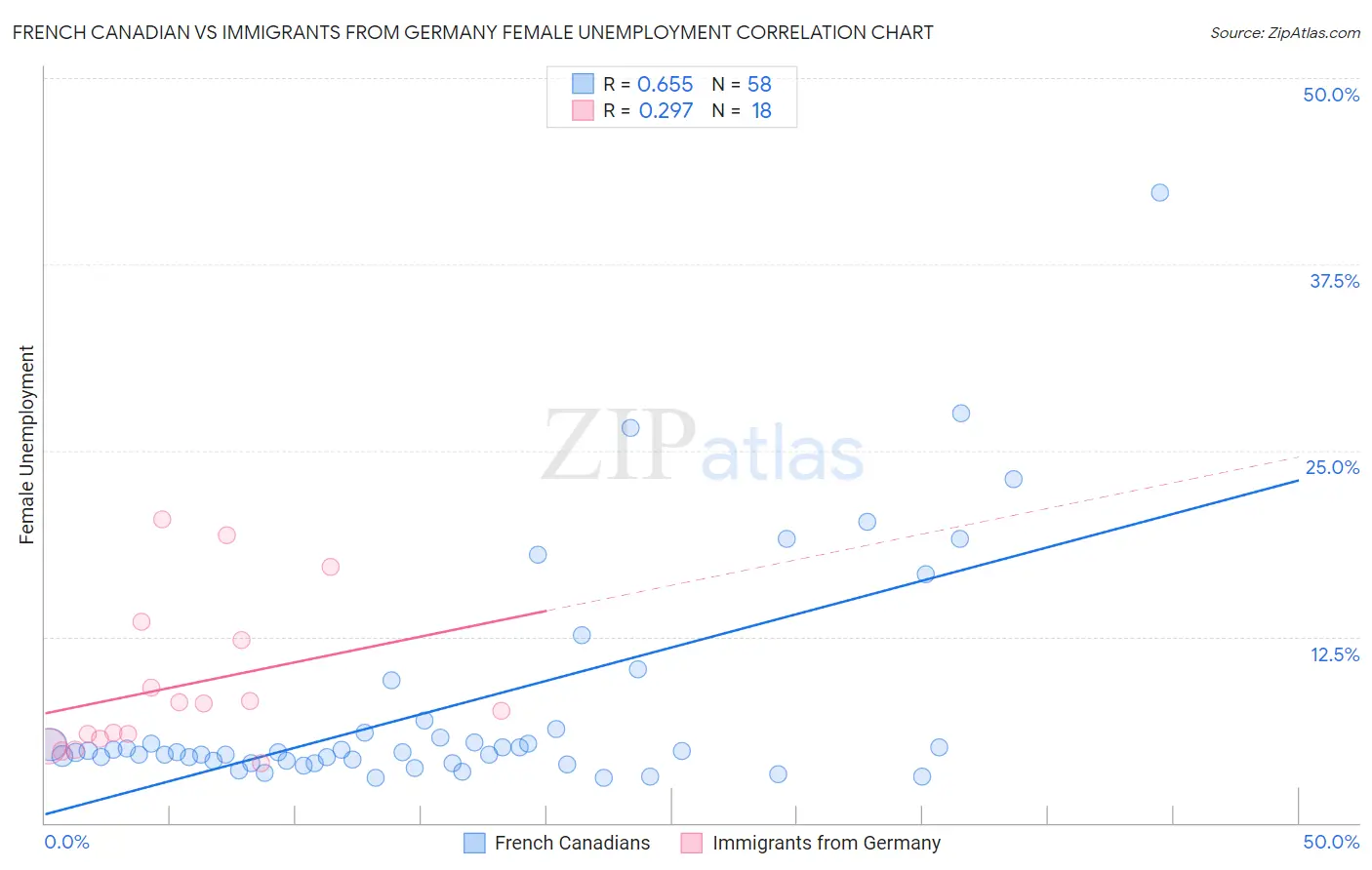 French Canadian vs Immigrants from Germany Female Unemployment