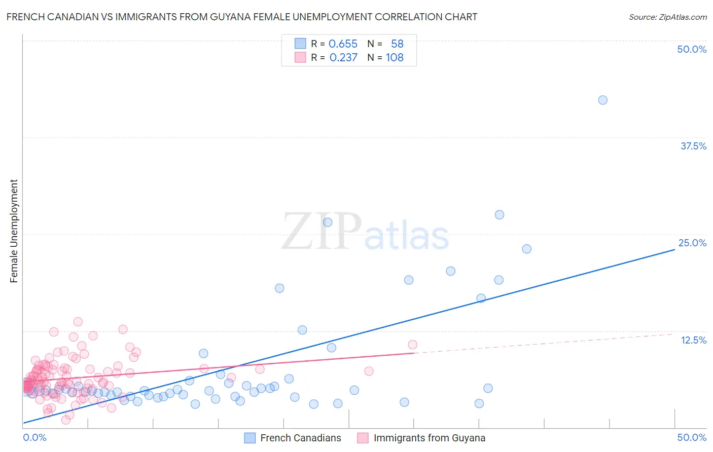 French Canadian vs Immigrants from Guyana Female Unemployment