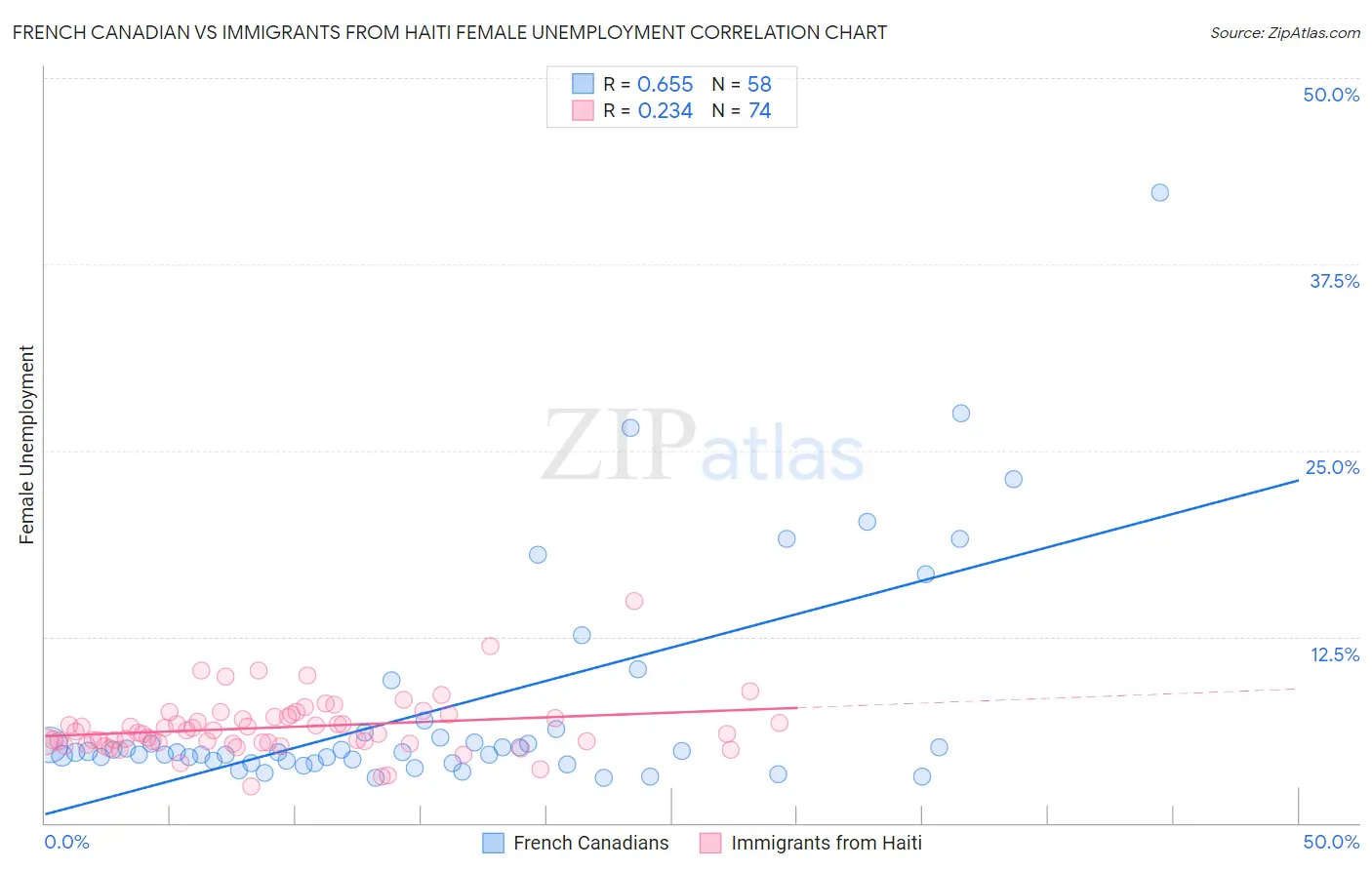 French Canadian vs Immigrants from Haiti Female Unemployment