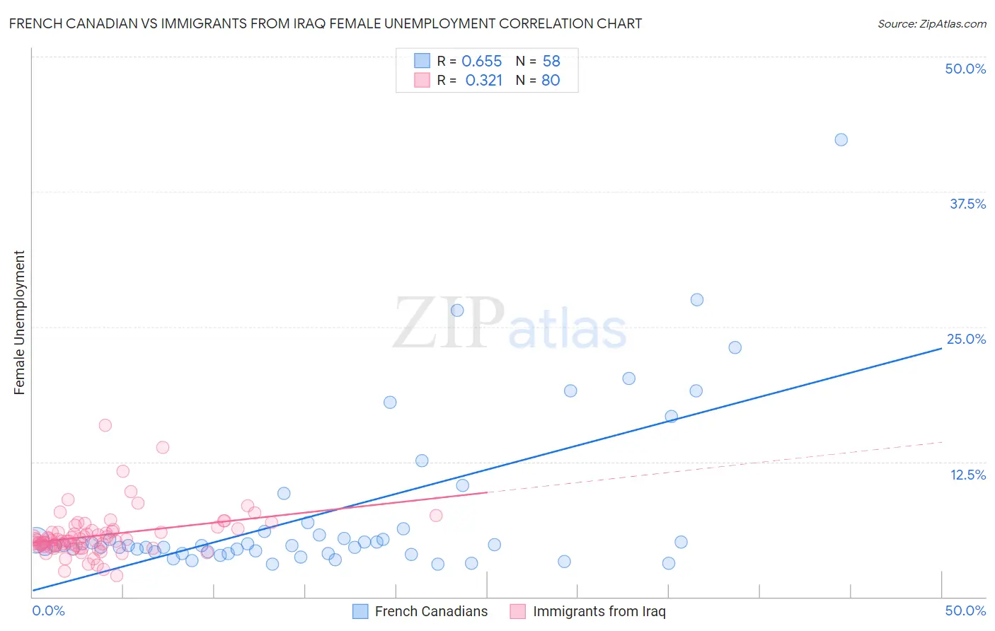 French Canadian vs Immigrants from Iraq Female Unemployment